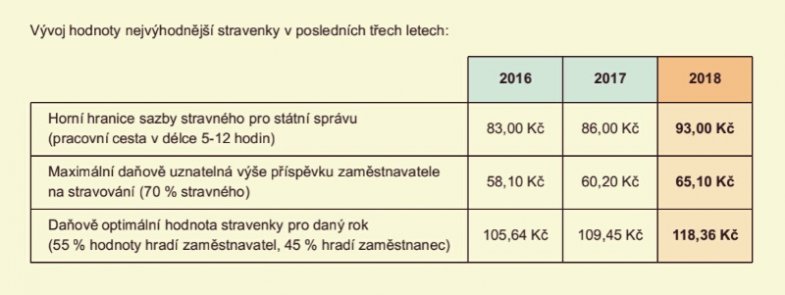 Vývoj hodnoty nejvýhodnější stravenky