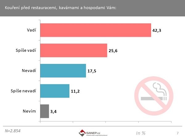 V souhrnu 67,9 % dotázaných vadí kouření před restauracemi, kavárnami a hospodami.