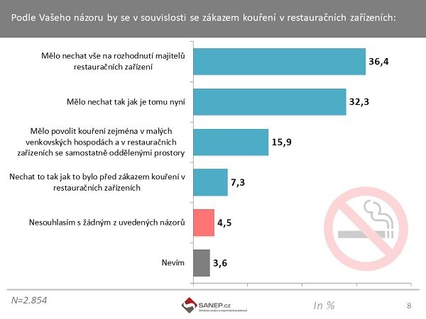 Převládá názor, že zákaz kouření měl být v kompetenci majitelů restauračních zařízení. T