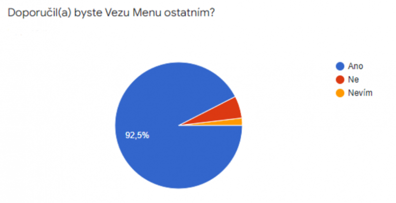 Kdo jednou zkusí VezuMenu nechce jinak