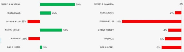 Meziroční srovnání květnových tržeb podle segmentů; vlevo 2023 vs. 2019, vpravo 2023 vs. 2022 (Zdroj: Dotykačka)