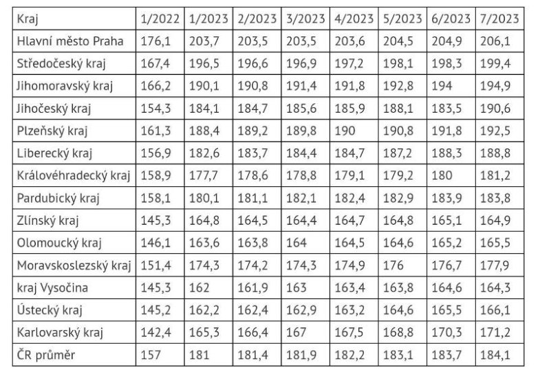 Průměrné ceny oběda dle měsíců a krajů (v Kč), zdroj: Sodexo