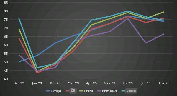 Obsazenost hotelů v %