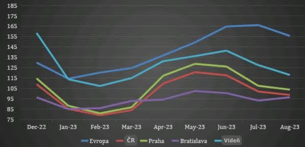 Průměrná cena pokoje v eurech