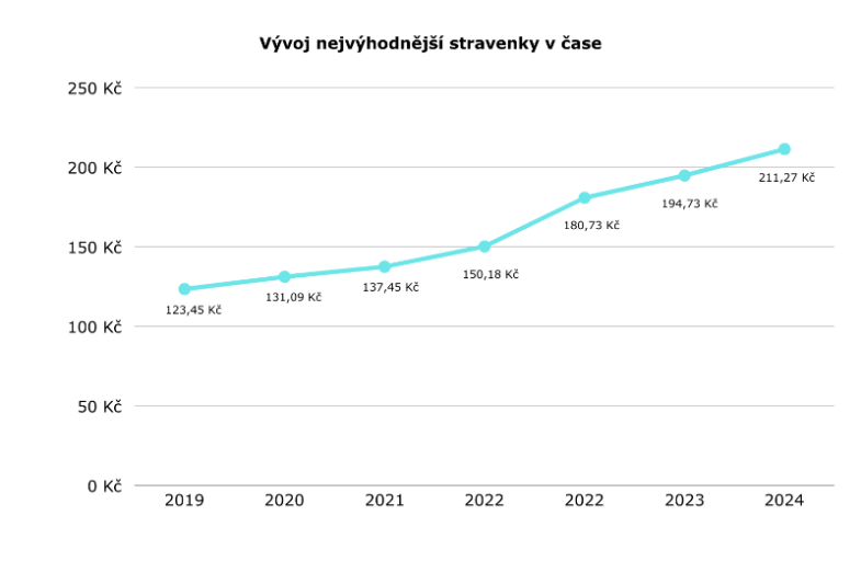 Vývoj hodnoty optimální stravenky, zdroj: Sodexo Benefitypluxeel