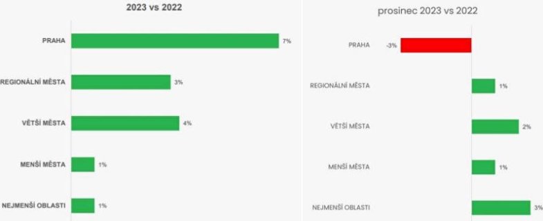 Meziroční vývoj gastro tržeb podle velikosti obce: vlevo celoroční srovnání, vpravo prosincové hodnoty (Zdroj: Dotykačka)