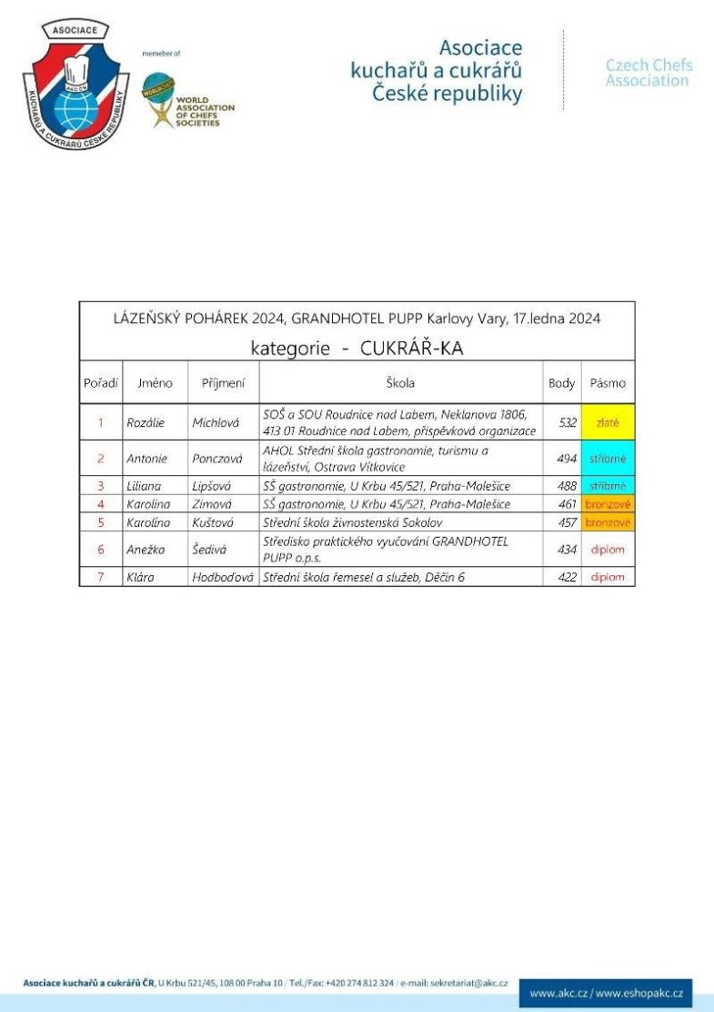 L.pohárek 2024 výsledkova listina cukrář