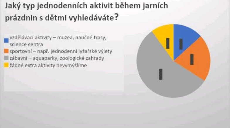 Sběr dat byl realizován prostřednictvím aplikace Instant Research Ipsos na vzorku 500 respondentů.